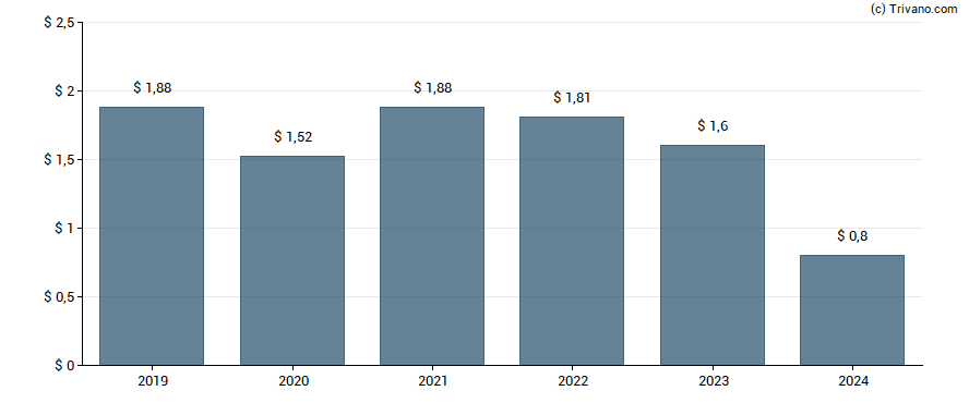 Dividend van Pennymac Mortgage Investment Trust