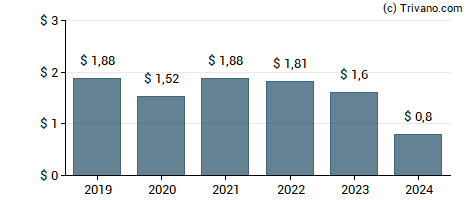 Dividend van Pennymac Mortgage Investment Trust