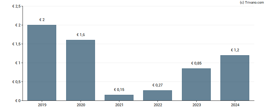 Dividend van Bertrandt AG