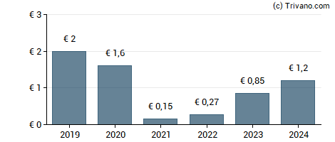 Dividend van Bertrandt AG