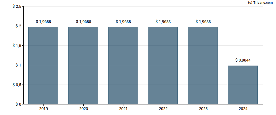 Dividend van CHS Inc.