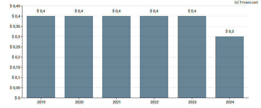 Dividend van Oconee Federal Financial Corp