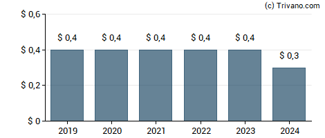 Dividend van Oconee Federal Financial Corp