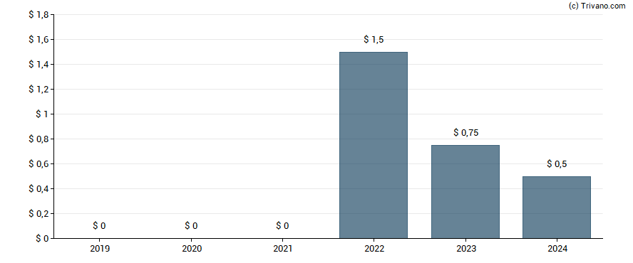 Dividend van Marcus & Millichap Inc