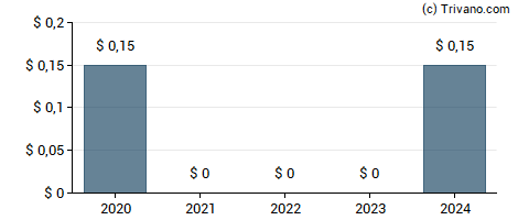 Dividend van Quad/Graphics Inc