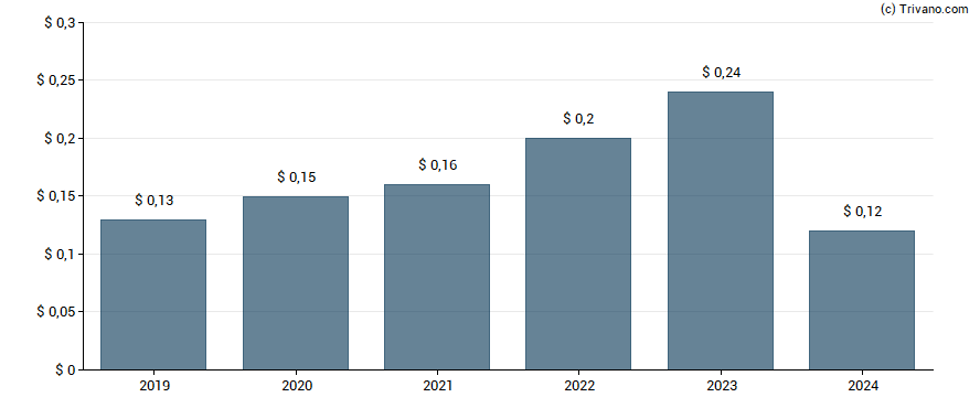 Dividend van RCI Hospitality Holdings Inc