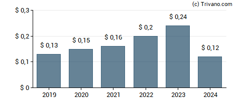 Dividend van RCI Hospitality Holdings Inc