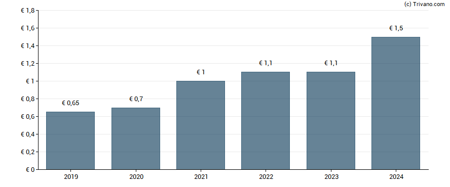 Dividend van EnBW Energie Baden-Wuerttemberg AG