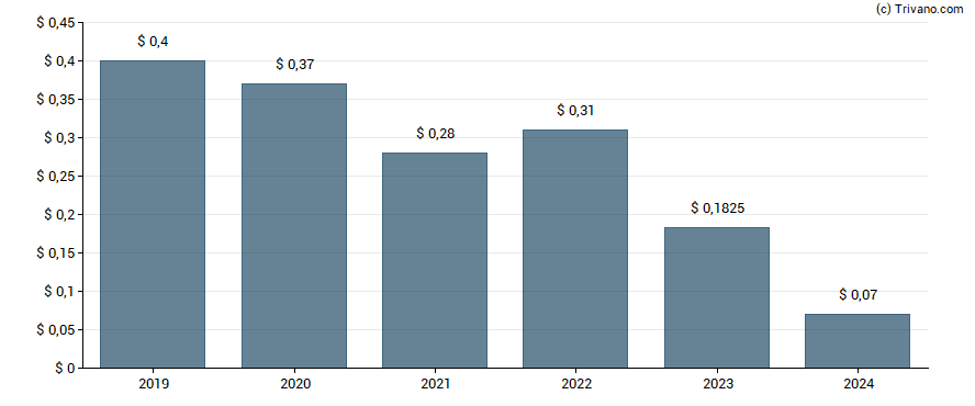 Dividend van Paramount Group Inc