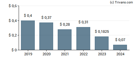 Dividend van Paramount Group Inc