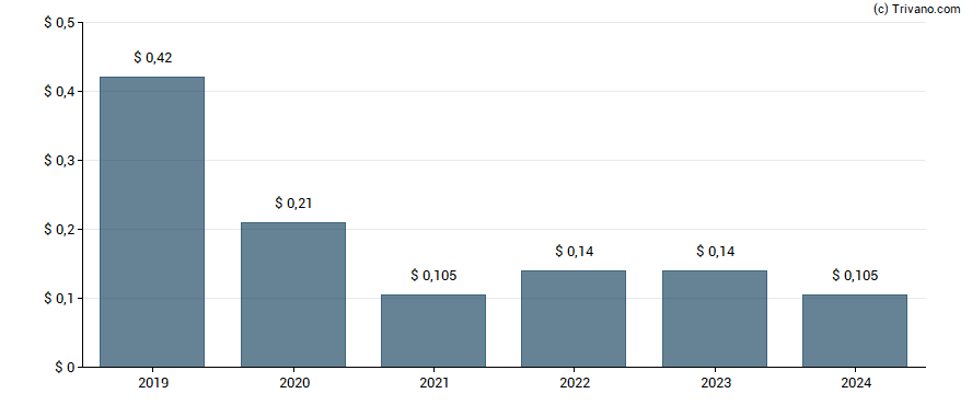 Dividend van Empire State Realty Trust Inc