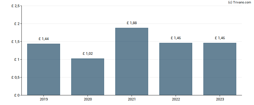 Dividend van Camellia plc