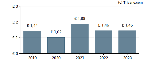 Dividend van Camellia plc