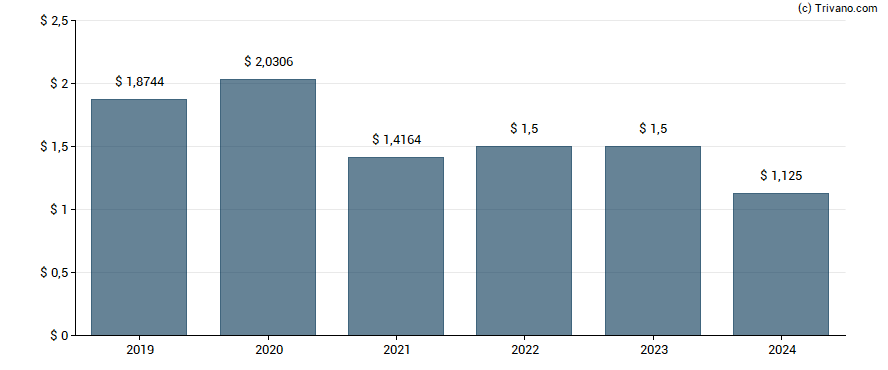 Dividend van Oxford Lane Capital Corp