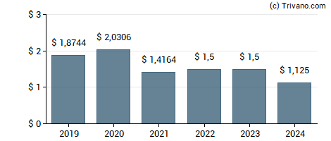 Dividend van Oxford Lane Capital Corp