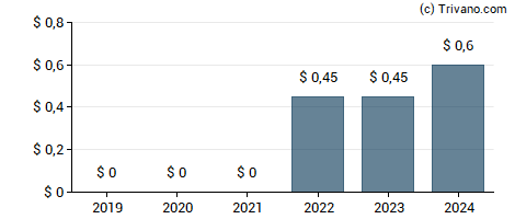 Dividend van SIGA Technologies Inc