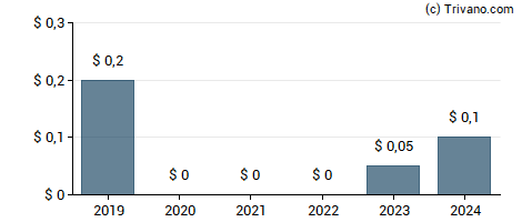 Dividend van Flexible Solutions International Inc