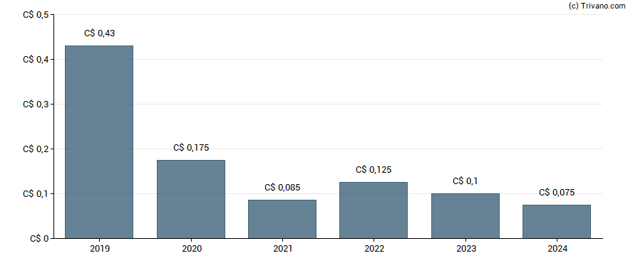 Dividend van Enerflex Ltd.