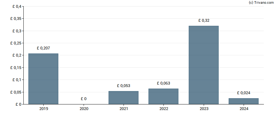 Dividend van Essentra plc.