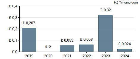 Dividend van Essentra plc.