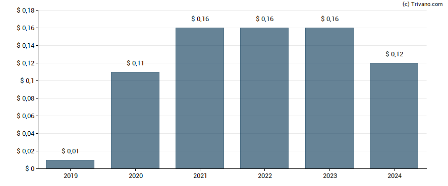 Dividend van B2gold Corp