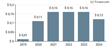 Dividend van B2gold Corp