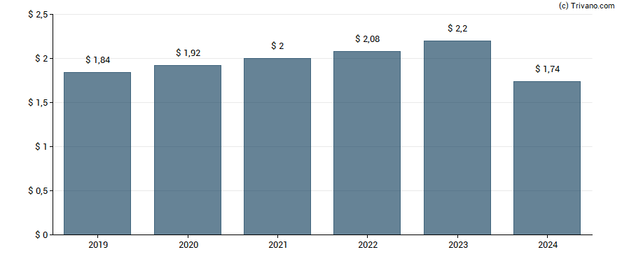 Dividend van GATX Corp.