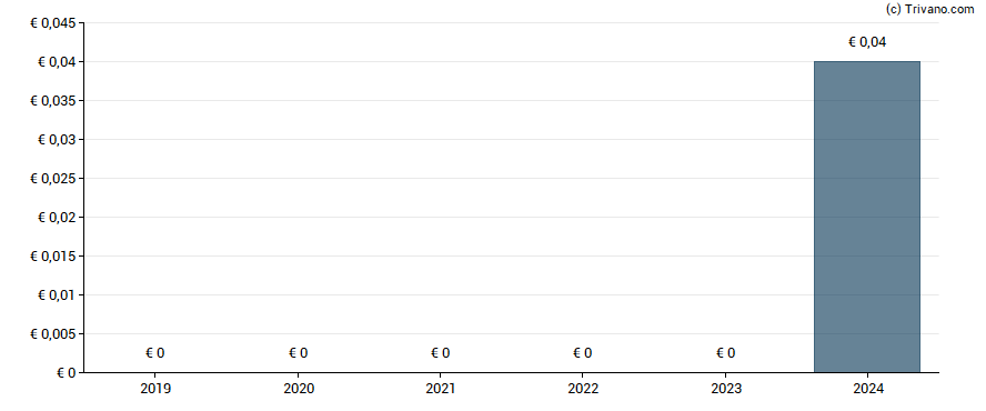 Dividend van flatexDEGIRO AG