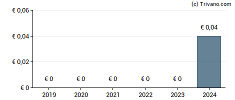 Dividend van flatexDEGIRO AG