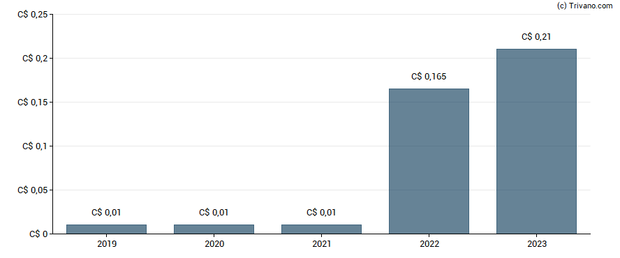 Dividend van First Quantum Minerals Ltd.