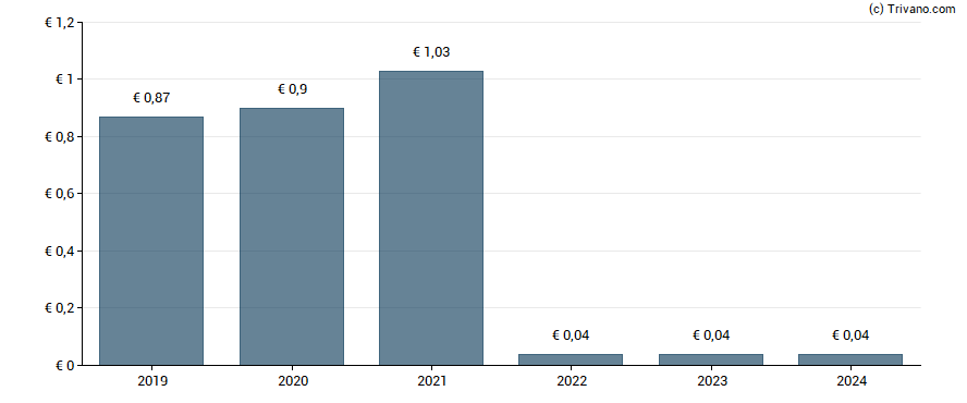 Dividend van Deutsche Wohnen SE