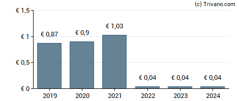 Dividend van Deutsche Wohnen SE