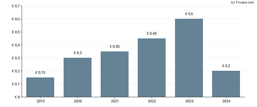 Dividend van Cropenergies AG