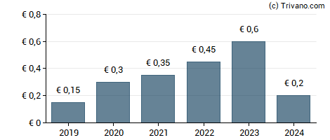 Dividend van Cropenergies AG