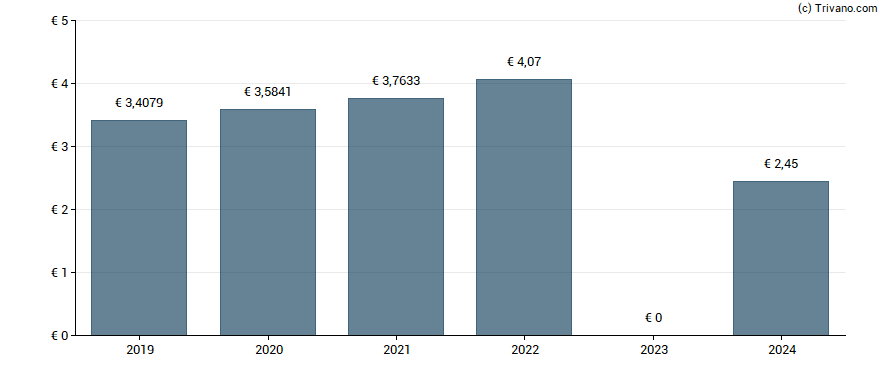 Dividend van LEG Immobilien AG