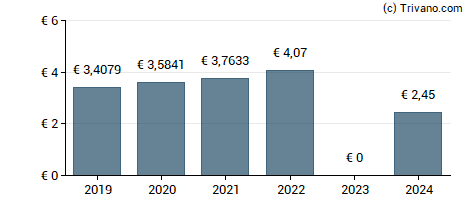 Dividend van LEG Immobilien AG