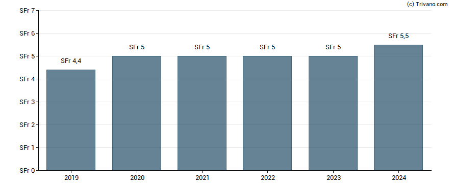 Dividend van Valiant Holding