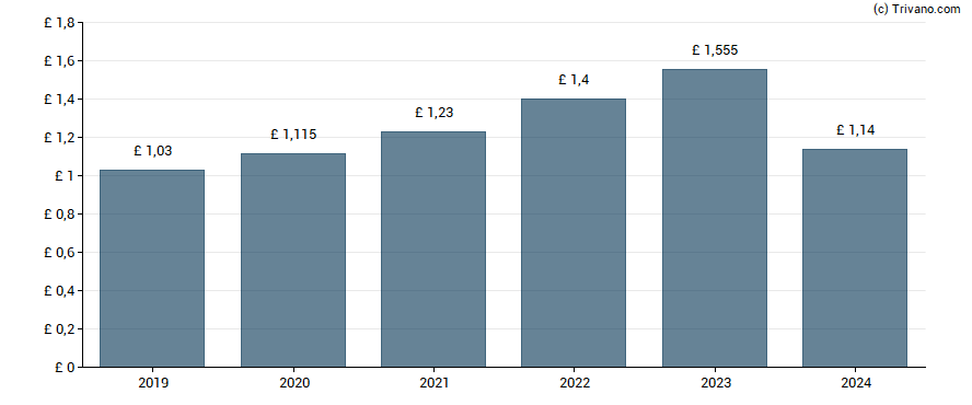 Dividend van Spirax-Sarco Engineering plc