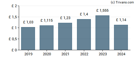 Dividend van Spirax-Sarco Engineering plc