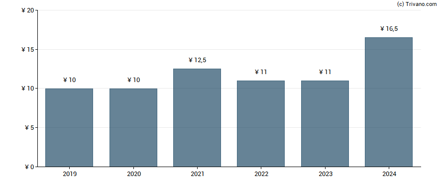 Dividend van Gree Inc.