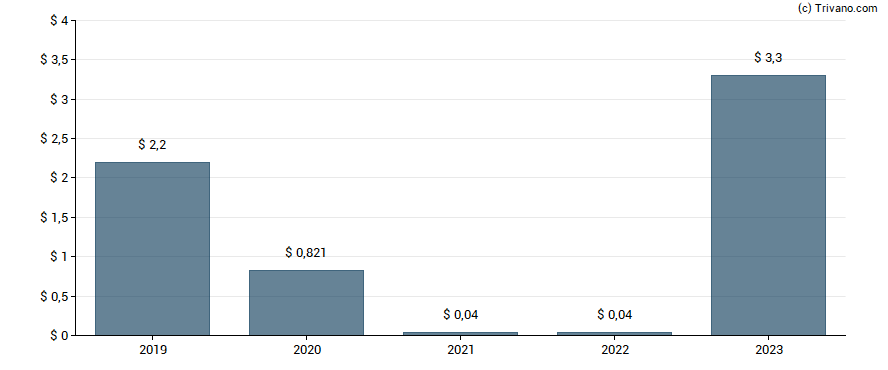 Dividend van Gaslog Partners LP