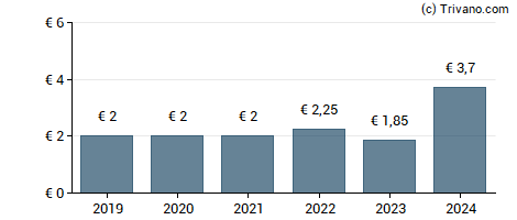 Dividend van Stroer SE & Co. KGaA