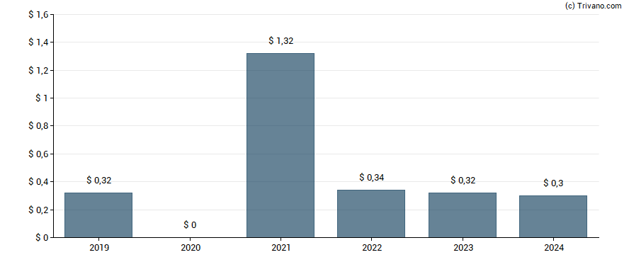 Dividend van PC Connection, Inc.