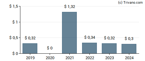 Dividend van PC Connection, Inc.