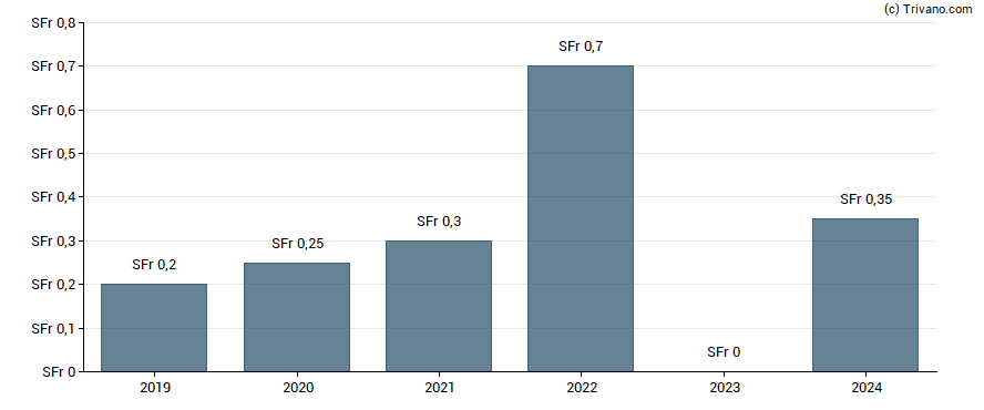 Dividend van Gurit