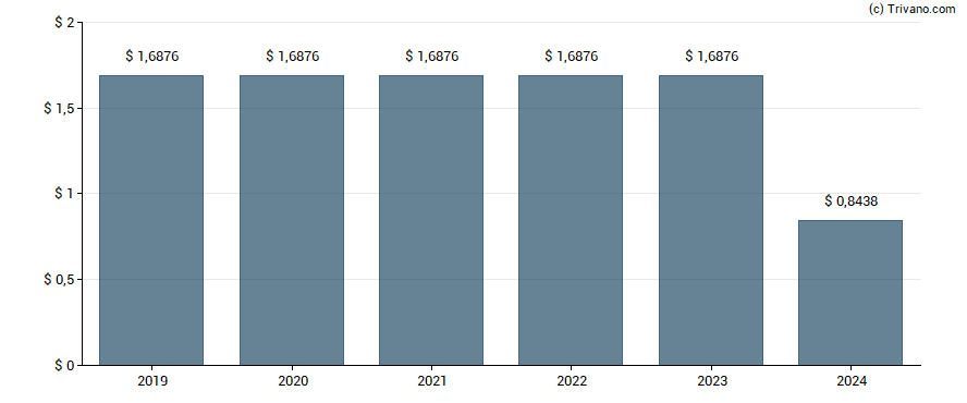 Dividend van CHS Inc.