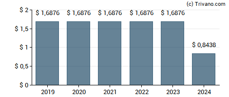 Dividend van CHS Inc.