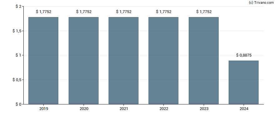 Dividend van CHS Inc.