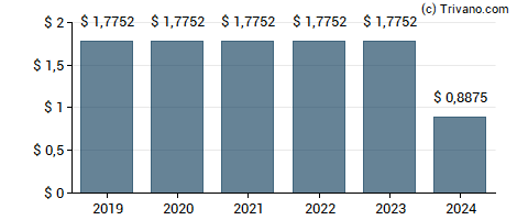 Dividend van CHS Inc.