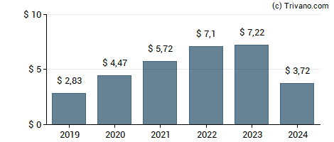 Dividend van Innovative Industrial Properties Inc